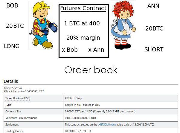 BTC Futures Contracts
