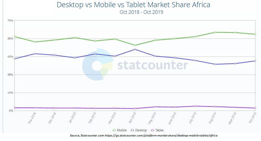 desktop verses mobile usage in Africa
