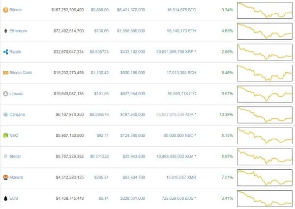 Cryptocurrency weekly performance review