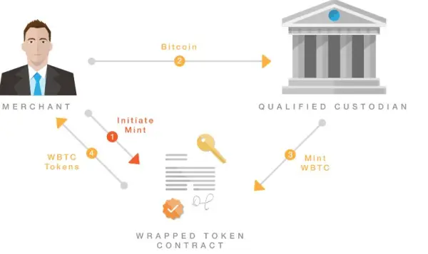 Wrapped BTC to make Bitcoin more usable in Ethereum ecosystem