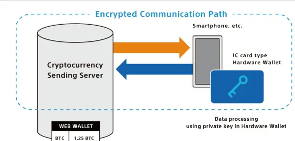 Sony crypto wallet contactless