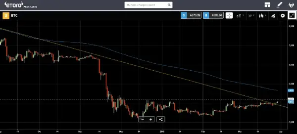 crypto markets