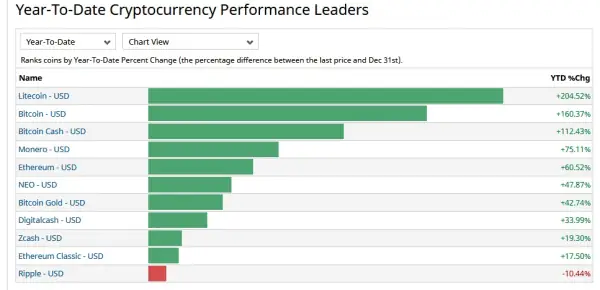 Year-to-year performance data crypto