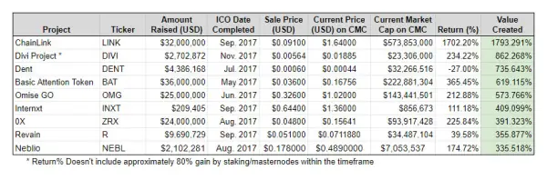 Best Cryptocurrency ICOs List