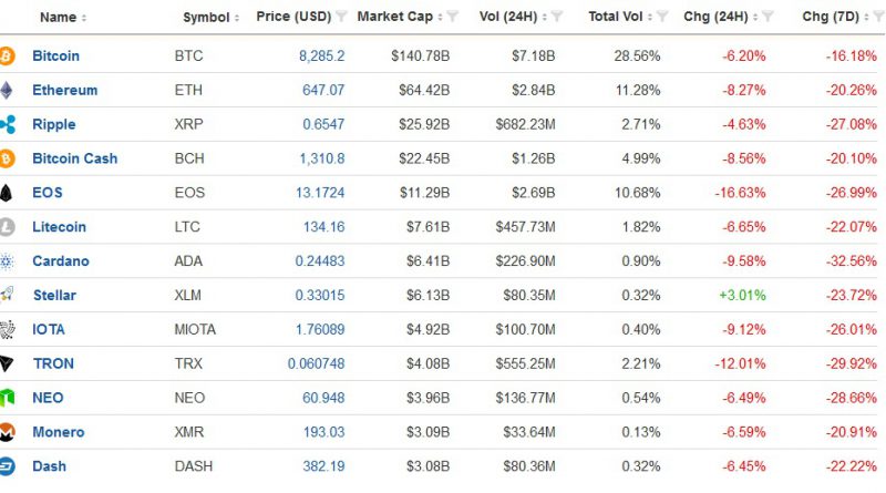 cryptocurrency weekly performance
